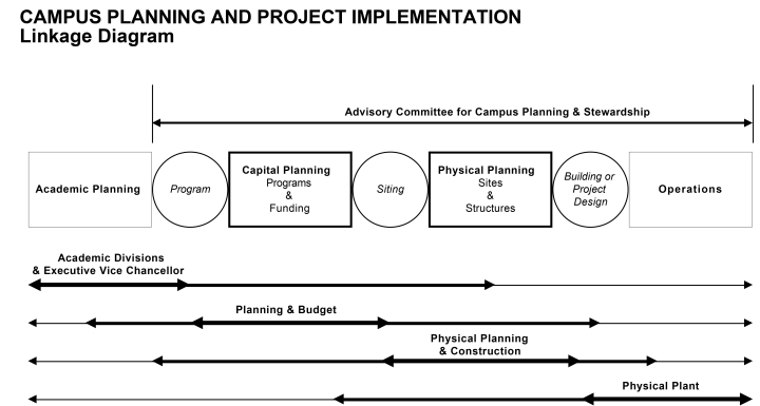 Planning and Project Implementation